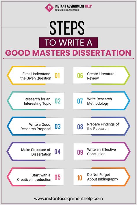 how to write a good masters dissertation