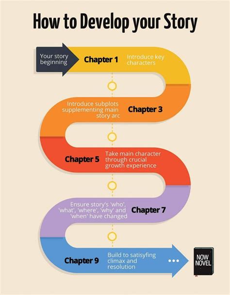 how to write a good story plot
