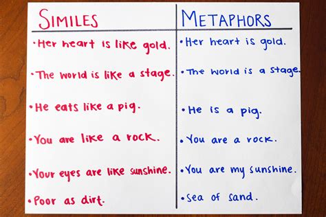 how to write a metaphor