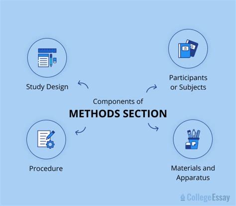how to write a methods section for a dissertation