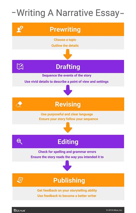 how to write a narrative composition