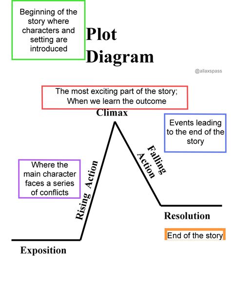 how to write a plot diagram