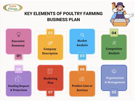 how to write a poultry business plan