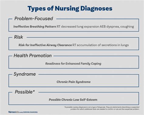 how to write a problem statement in nursing research