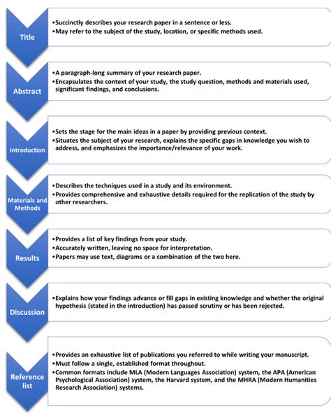 how to write a research paper elsevier