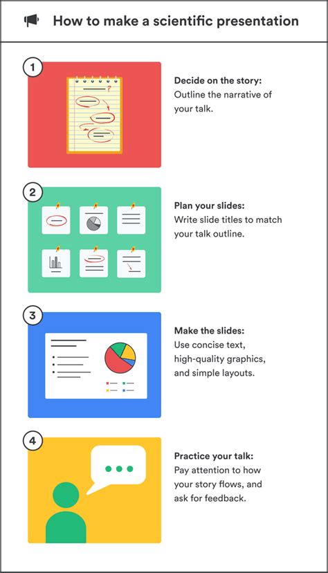 how to write a scientific presentation