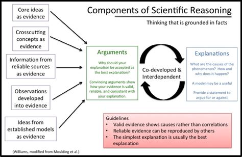 how to write a scientific reasoning
