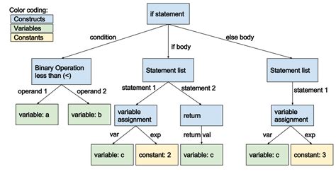 how to write a simple c compiler