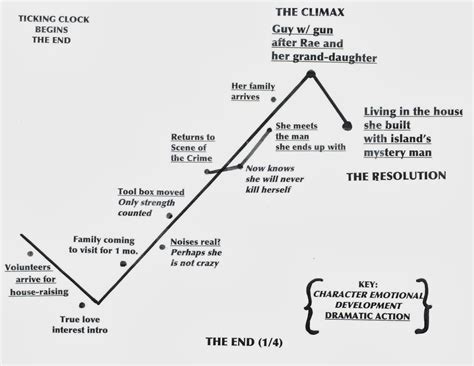 how to write a story plot