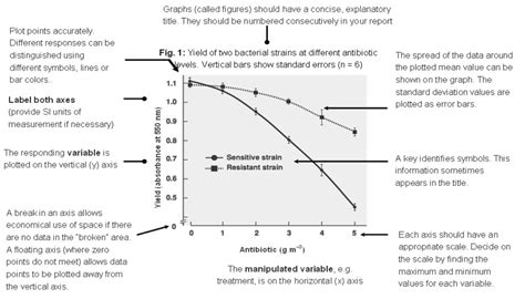 how to write a title for a graph in biology