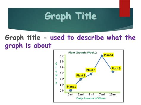 how to write a title for a graph in science