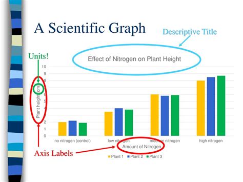 how to write a title for a scientific graph