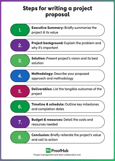how to write a winning project proposal pdf