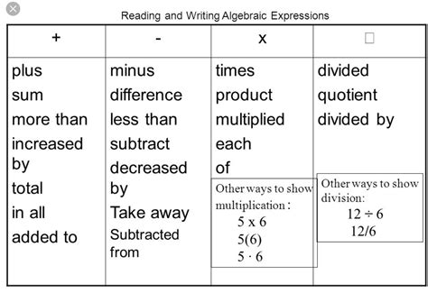 how to write an algebraic expression as a phrase