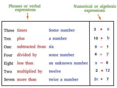 how to write an algebraic expression in words
