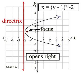 how to write an equation for a sideways parabola