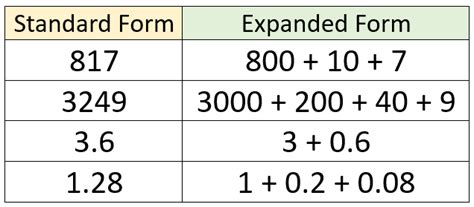 how to write an equation in expanded form