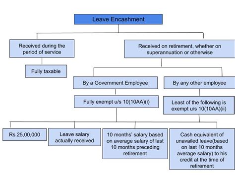 how to write application for encashment of earned leave