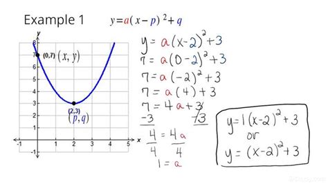 how to write equation of parabola given graph