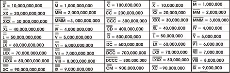 how to write five million in roman numerals