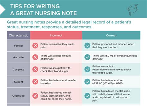 how to write good nursing documentation