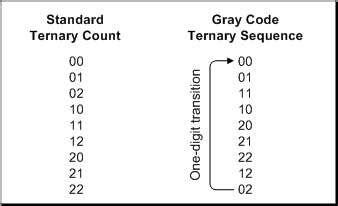 how to write gray code sequence