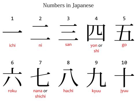 how to write numbers 1 10 in japanese