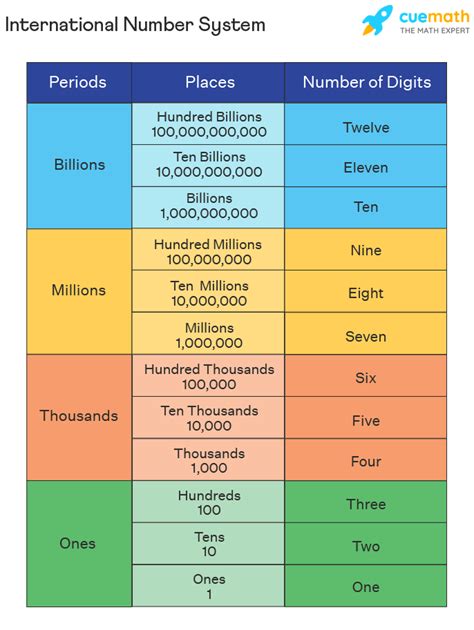 how to write numbers in international system