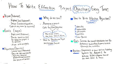 how to write objective of any project