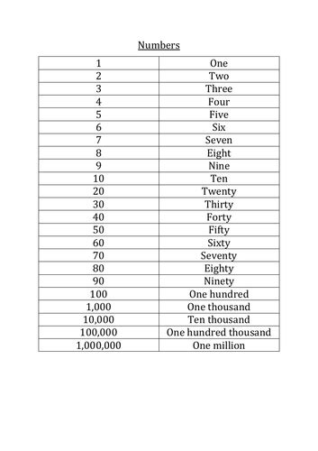 how to write one and a half million in figures