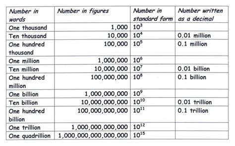 how to write one billion in numbers