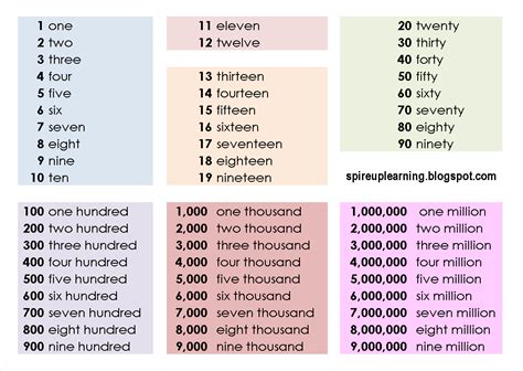how to write one million five hundred in numbers