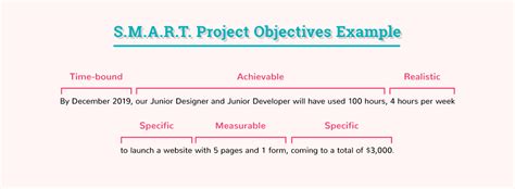how to write smart objectives for a project