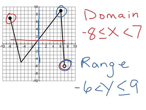 how to write the range of a graph