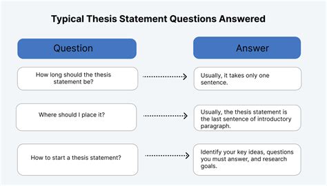 how to write thesis questions