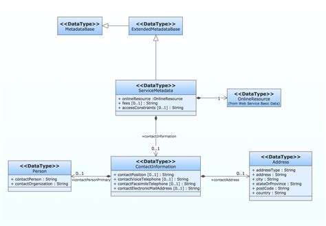 how to write uml diagrams