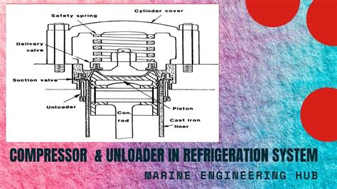 how unloader works in ac compressor