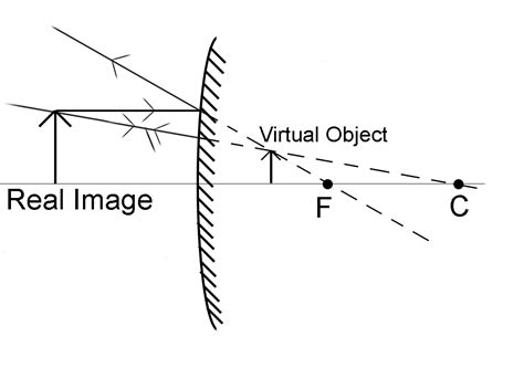 how virtual image is formed by convex mirror