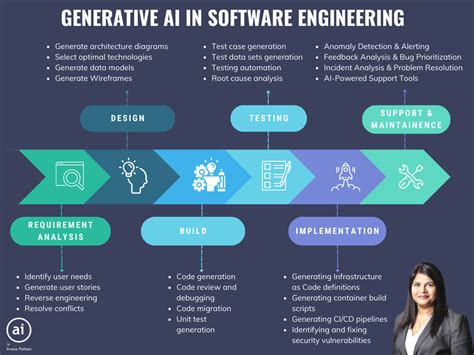 how we can use generative ai in software testing