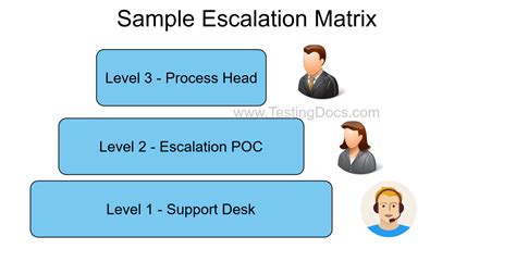 hp escalation matrix pdf