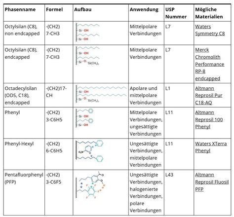 Hplc Column Selection Chart