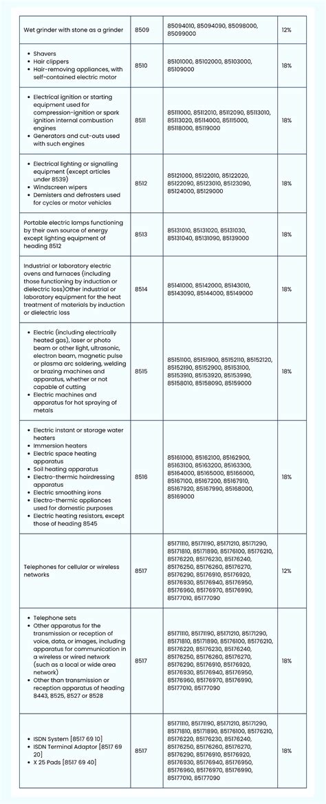 hsn code list for electrical items