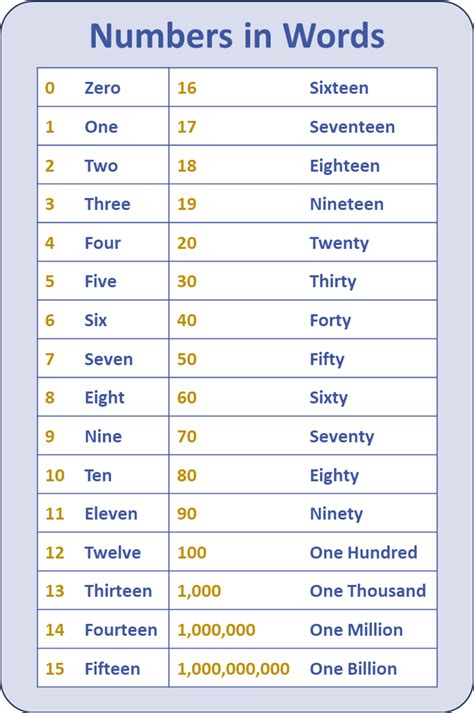 html code to convert number to words