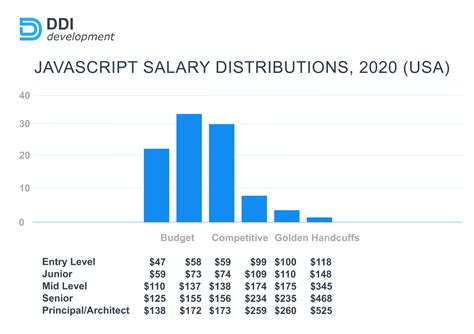 html css javascript developer salary