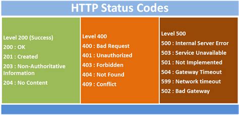 http status code for failure