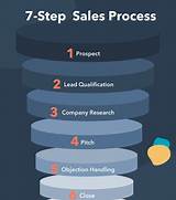 hubspot sales process