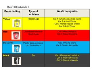 human anatomical waste colour code