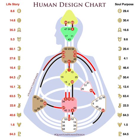 Human Design Free Chart