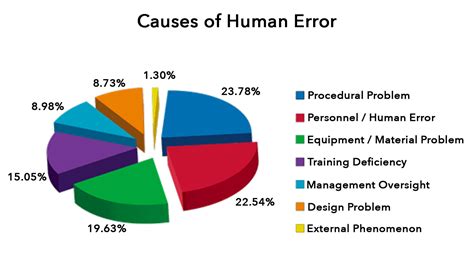 human error and machine error