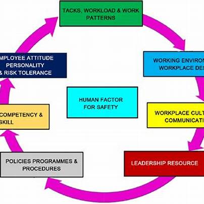 human factors safety